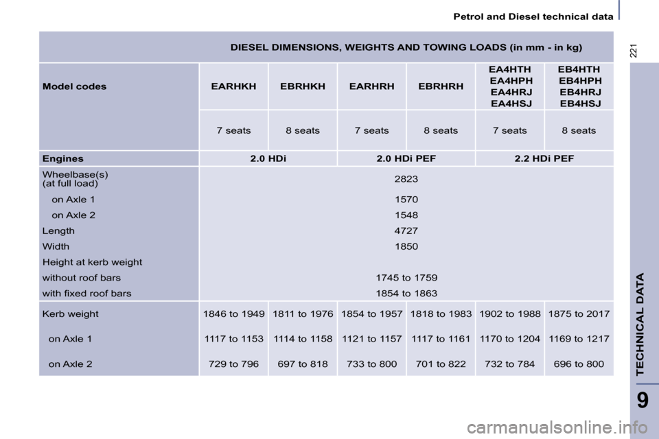 Citroen C8 DAG 2008.5 1.G Owners Manual 221
   Petrol and Diesel technical data   
TECHNICAL DATA
9
    DIESEL DIMENSIONS, WEIGHTS AND TOWING LOADS (in mm - in kg)  
  
Model codes        EARHKH      EBRHKH      EARHRH      EBRHRH     EA4HT