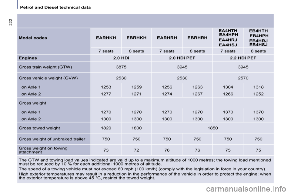 Citroen C8 DAG 2008.5 1.G Owners Manual Petrol and Diesel technical data
222
The GTW and towing load values indicated are valid up to a maximum altitude of 1000 metres; the towing load menti oned
must be reduced by 10 % for each add Citroen C8 DAG 2008.5 1.G Owners Manual Petrol and Diesel technical data
222
The GTW and towing load values indicated are valid up to a maximum altitude of 1000 metres; the towing load menti oned
must be reduced by 10 % for each add