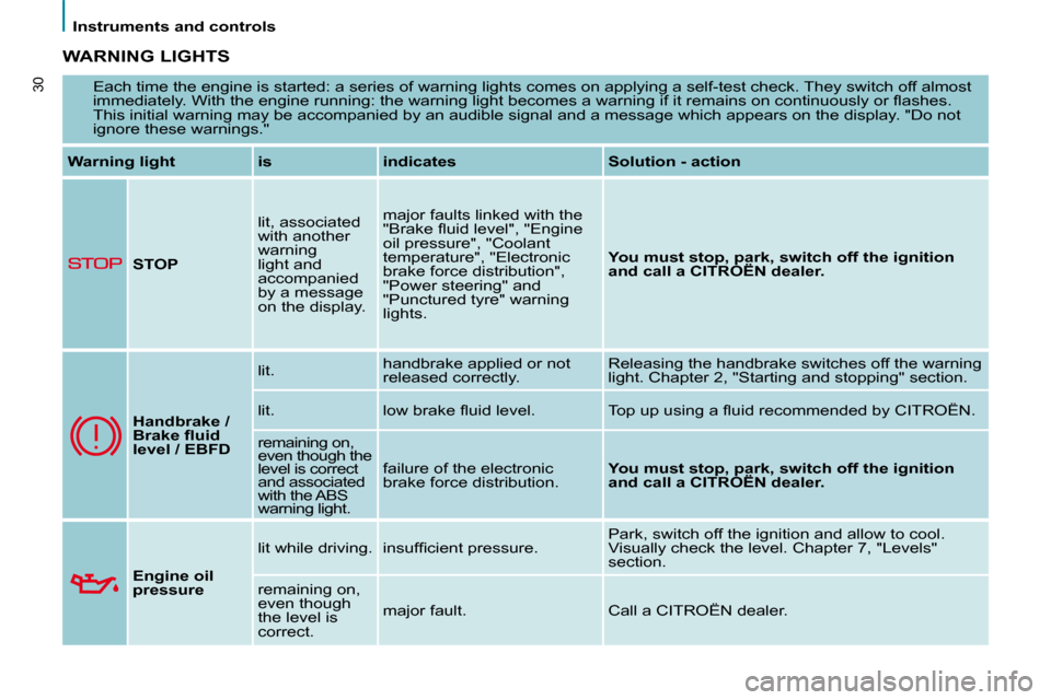 Citroen C8 DAG 2008.5 1.G Owners Manual    Instruments and controls   
30
 WARNING LIGHTS 
 Each time the engine is started: a series of warning lights comes on applying a self-test check. They switch off almost 
�i�m�m�e�d�i�a�t�e�l�y�.� �