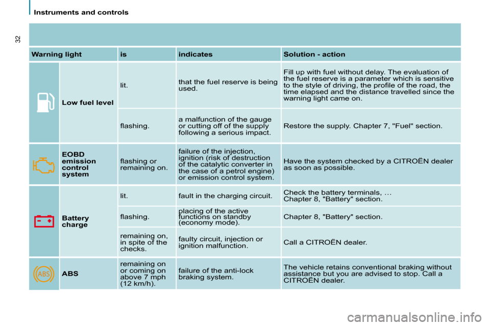 Citroen C8 DAG 2008.5 1.G Owners Guide    Instruments and controls   
32
 Warning light   is   indicates   Solution - action   
Low fuel level    lit. 
� �t�h�a�t� �t�h�e� �f�u�e�l� �r�e�s�e�r�v�e� �i�s� �b�e�i�n�g�  
used.   Fill up with 