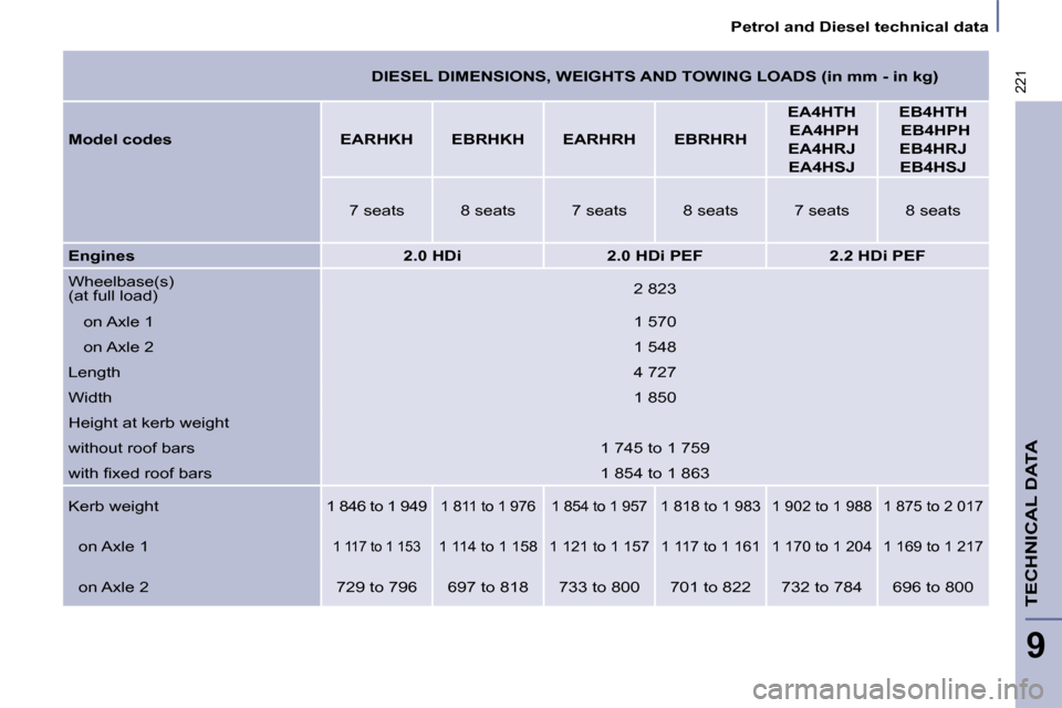 Citroen C8 2008.5 1.G Owners Manual 221
   Petrol and Diesel technical data   
TECHNICAL DATA
9
    
DIESEL DIMENSIONS, WEIGHTS AND TOWING LOADS (in mm - in kg)  
  
Model codes        EARHKH      EBRHKH      EARHRH      EBRHRH     
EA4