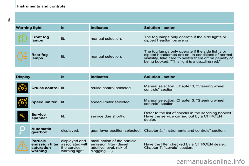 Citroen C8 2008.5 1.G Owners Guide    Instruments and controls   
34
 Warning light   is   indicates   Solution - action   
Front fog  
lamps     lit.   manual selection.   The fog lamps only operate if the side lights or 
dipped headl