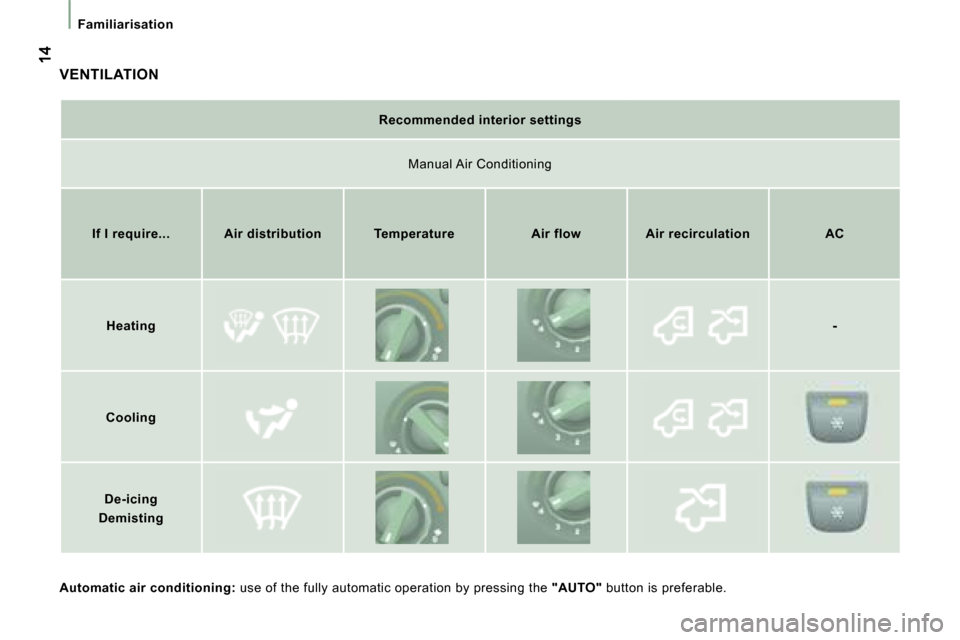 Citroen JUMPER DAG 2008.5 2.G Owners Manual -
Familiarisation
VENTILATION
Automatic air conditioning:  use of the fully automatic operation by pressing  the  "AUTO"  button is preferable.   
  Manual Air Conditioning  
  If I require...  Air di