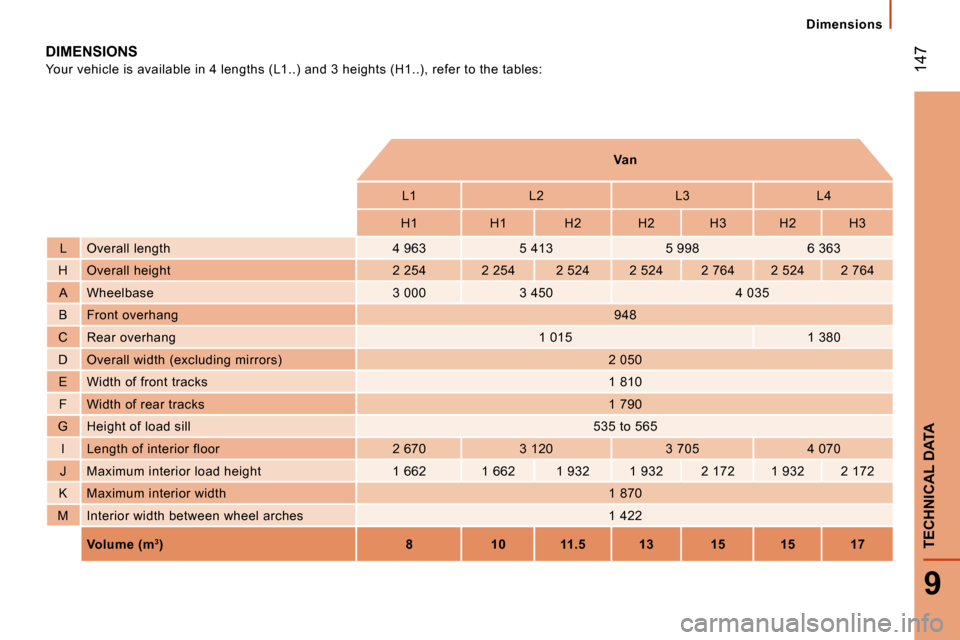 Citroen JUMPER DAG 2008.5 2.G Owners Manual  147
9
TECHNICAL DATA
   Dimensions   
 DIMENSIONS 
 Your vehicle is available in 4 lengths (L1..) and 3 heights (H1..), refer to the tables: 
       Van   
         L1    L2    L3    L4  
         H1