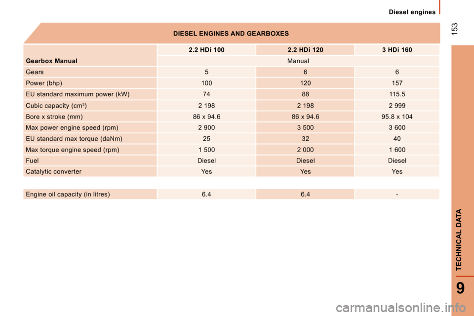 Citroen JUMPER DAG 2008.5 2.G Owners Manual  153
9
TECHNICAL DATA
 Diesel  engines 
   
DIESEL ENGINES AND GEARBOXES    
   
2.2 HDi 100         2.2 HDi 120        3 HDi 160   
  
Gearbox Manual      Manual  
 Gears    5     6     6  
 Power (b