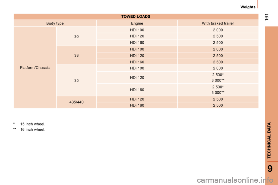Citroen JUMPER DAG 2008.5 2.G Owners Manual  161
9
TECHNICAL DATA
Weights
   
TOWED LOADS    
  Body type     Engine     With braked trailer  
 Platform/Chassis    30  
  HDi 100  
  2 000  
  HDi 120     2 500  
  HDi 160     2 500  
  33     