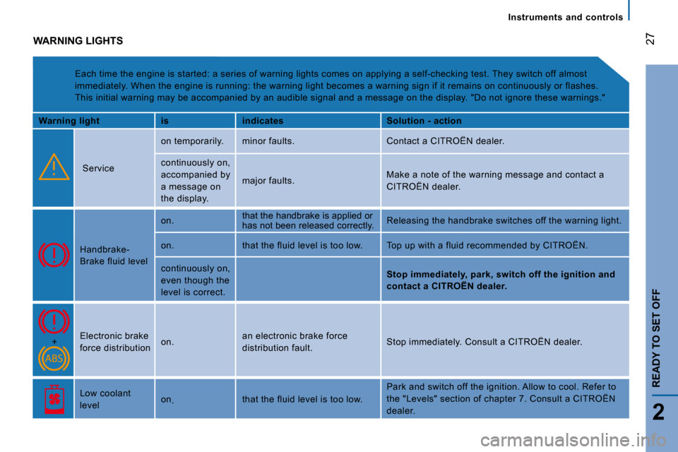 Citroen JUMPER DAG 2008.5 2.G Owners Manual 27
2
READY TO SET OFF
   Instruments  and  controls   
 WARNING LIGHTS 
 Each time the engine is started: a series of warni ng lights comes on applying a self-checking test. T hey switch off almost 
i
