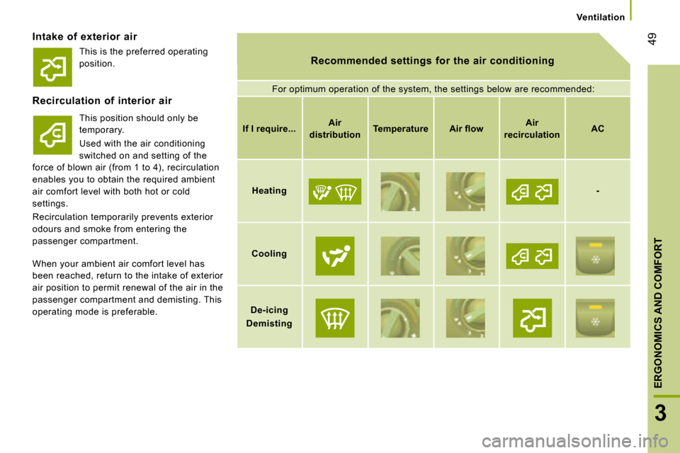 Citroen JUMPER DAG 2008.5 2.G Service Manual 49
3
ERGONOMICS AND COMFORT
   Ventilation   
  Intake  of  exterior  air 
  Recommended  settings  for  the  air  conditioning   Recommended  settings  for  the  air  conditioning 
 For optimum opera
