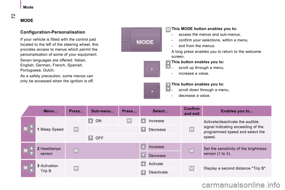 Citroen JUMPER DAG 2008.5 2.G Owners Manual                 
 72
   Mode   
 MODE  
  Configuration-Personalisation  
 If your vehicle is fitted with the control pad  
located to the left of the steering wheel, this 
provides access to menus wh