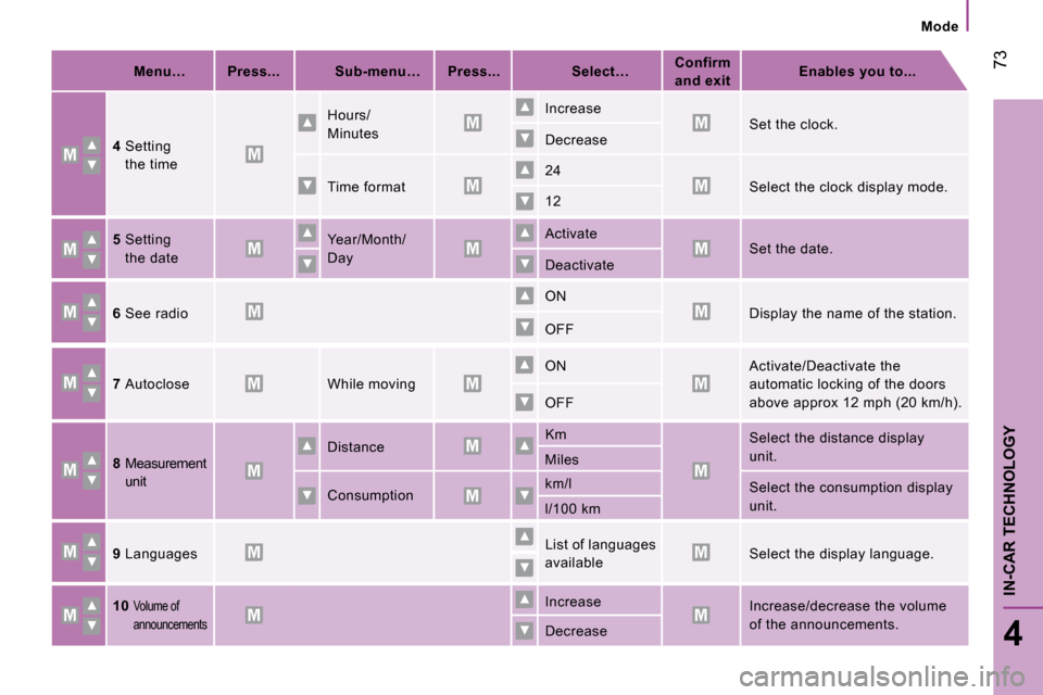 Citroen JUMPER DAG 2008.5 2.G Repair Manual 73
4
IN-CAR TECHNOLOGY
Mode
Menu… Press... Sub-menu… Press... Select…
Confirm
and exit
Enables you to...
4 S Citroen JUMPER DAG 2008.5 2.G Repair Manual 73
4
IN-CAR TECHNOLOGY
Mode
Menu… Press... Sub-menu… Press... Select…
Confirm
and exit
Enables you to...
4 S