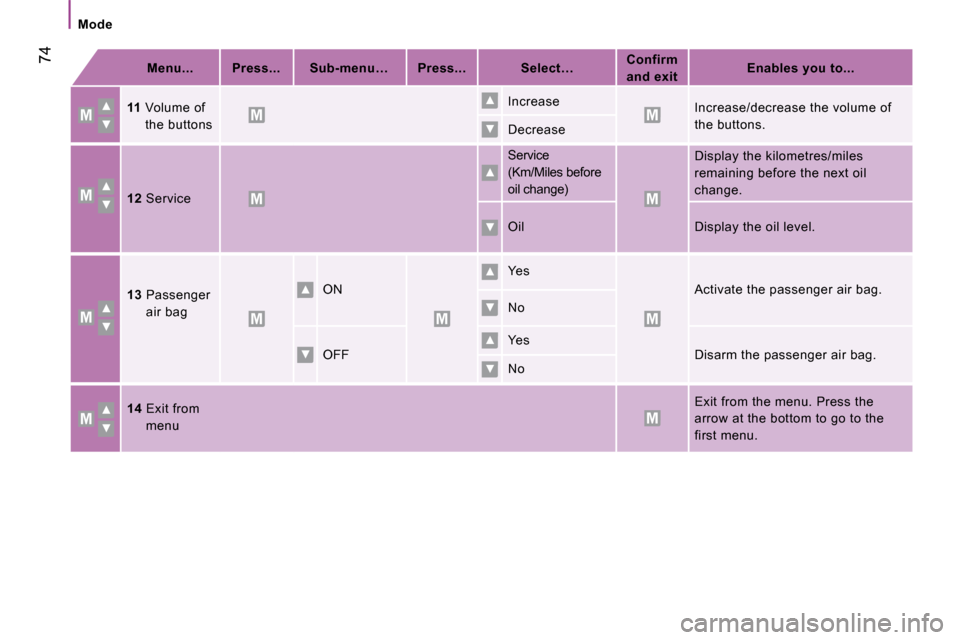 Citroen JUMPER DAG 2008.5 2.G Owners Manual                  74
   Mode   
   
Menu...        Press...        Sub-menu…        Press...         Select…      
Confirm 
and exit        
Enables you to...    
     
11    Volume of 
the buttons