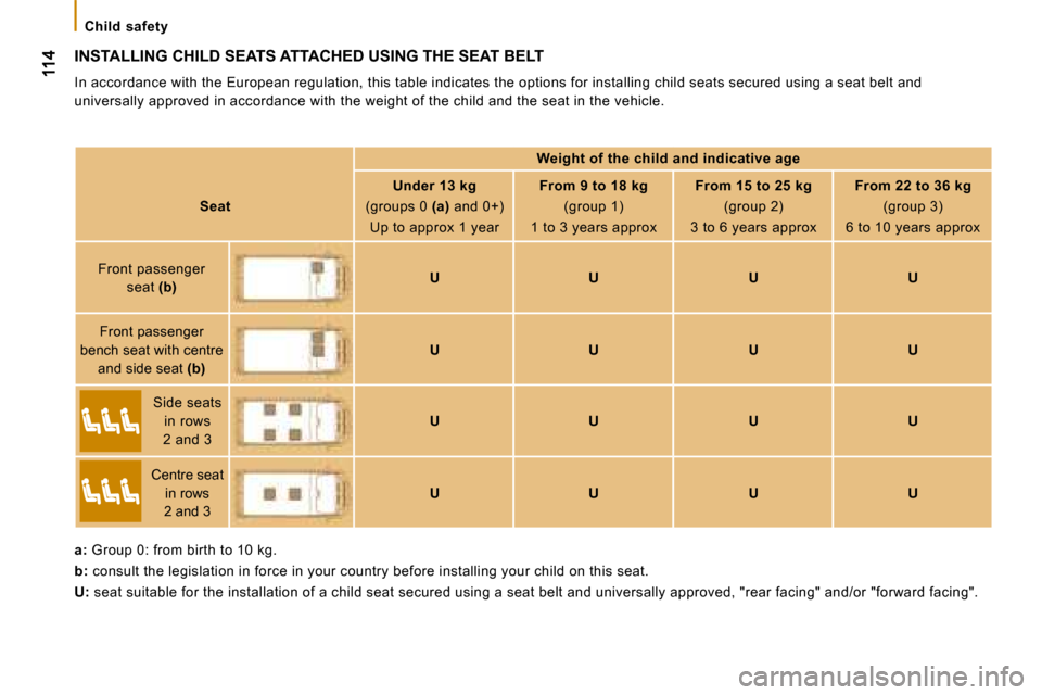 Citroen JUMPER 2008.5 2.G Owners Manual Child safety
INSTALLING CHILD SEATS ATTACHED USING THE SEAT BELT
In accordance with the European regulation, this table indicates the options for installing child seats secured using a seat Citroen JUMPER 2008.5 2.G Owners Manual Child safety
INSTALLING CHILD SEATS ATTACHED USING THE SEAT BELT
In accordance with the European regulation, this table indicates the options for installing child seats secured using a seat