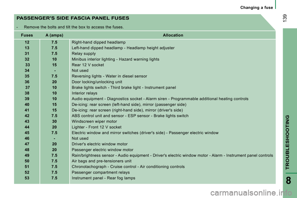 Citroen JUMPER 2008.5 2.G Owners Manual  139
TROUBLESHOOTING
8
      Changing  a  fuse      
  PASSENGERS SIDE FASCIA PANEL FUSES 
   -   Remove the bolts and tilt the box to access the fuses.  
   
Fuses         A (amps)       
Allocation