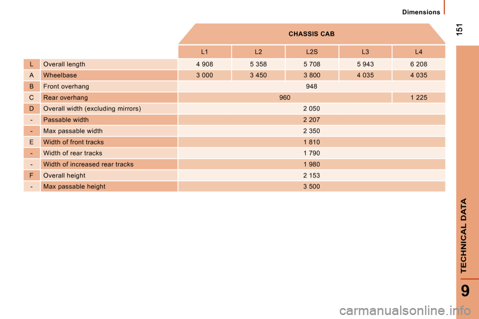 Citroen JUMPER 2008.5 2.G Owners Manual 9
TECHNICAL DATA
   Dimensions   
CHASSIS CAB   
  L1    L2    L2S    L3    L4  
  L   Overall length   4 908    5 358    5 708    5 943    6 208  
  A   Wheelbase   3 000    3 450    3 800    4 035  