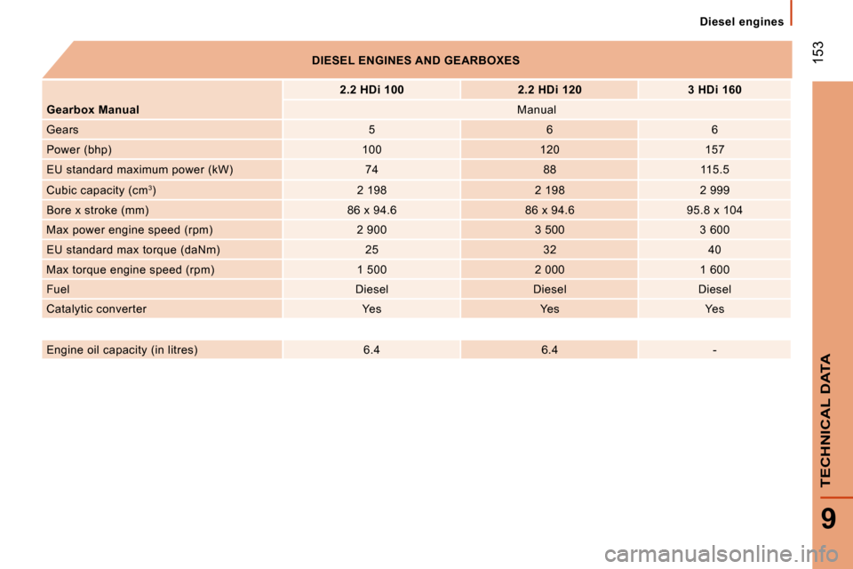 Citroen JUMPER 2008.5 2.G Owners Manual  153
9
TECHNICAL DATA
 Diesel  engines 
   
DIESEL ENGINES AND GEARBOXES    
   
2.2 HDi 100         2.2 HDi 120        3 HDi 160   
  
Gearbox Manual      Manual  
 Gears    5     6     6  
 Power (b