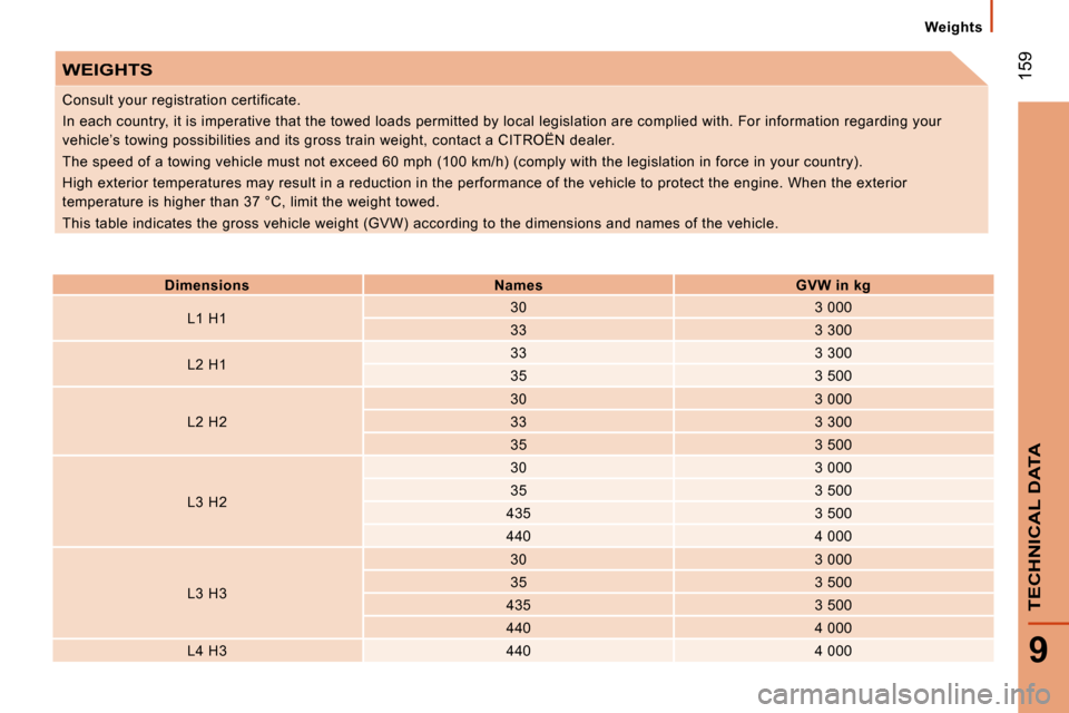 Citroen JUMPER 2008.5 2.G Owners Manual 159
9
TECHNICAL DATA
Weights
WEIGHTS
Dimensions
Names
GVW in kg
L1 H1 30
3 000
33 3 300
L2 H1 33
3 300
35 3 500
L2 H2 30
3 Citroen JUMPER 2008.5 2.G Owners Manual 159
9
TECHNICAL DATA
Weights
WEIGHTS
Dimensions
Names
GVW in kg
L1 H1 30
3 000
33 3 300
L2 H1 33
3 300
35 3 500
L2 H2 30
3