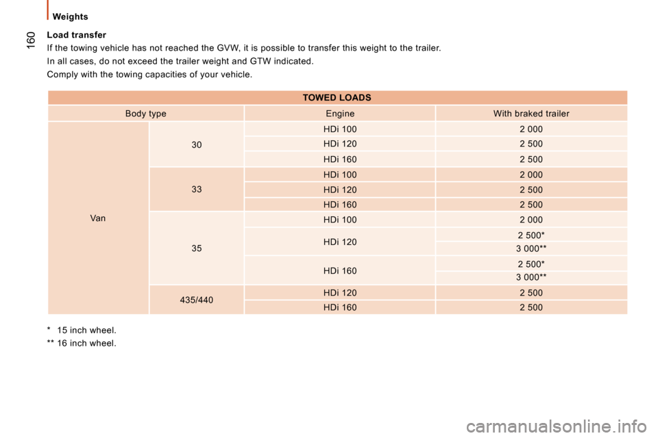 Citroen JUMPER 2008.5 2.G Owners Manual  160
Weights
  *    15 inch wheel.   
  **   16 inch wheel.  
  Load transfer 
 If the towing vehicle has not reached the GVW, it 
is possible to transfer this weight to the trailer. 
 In all cases, d