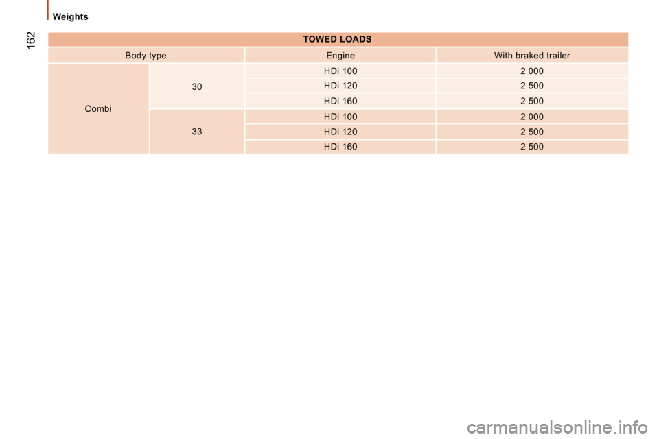 Citroen JUMPER 2008.5 2.G Owners Manual  162
Weights   
TOWED LOADS    
  Body type     Engine     With braked trailer  
  Combi     30  
  HDi 100  
  2 000  
  HDi 120     2 500  
  HDi 160     2 500  
  33     HDi 100  
  2 000  
  HDi 1