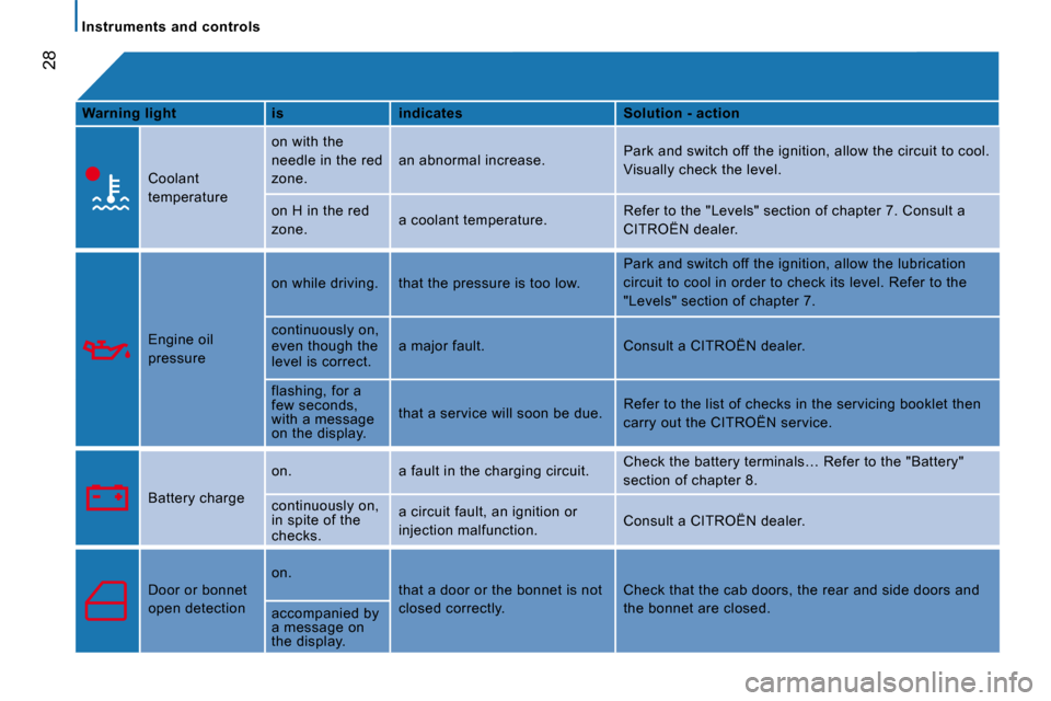 Citroen JUMPER 2008.5 2.G Owners Manual 28
Instruments  and  controls
ing lightWarning l  is  indicates  Solution - action  
   Coolant 
temperature   
 on with the 
needle in the red 
zone. 
 an abnormal increase.  Park and switch off the 