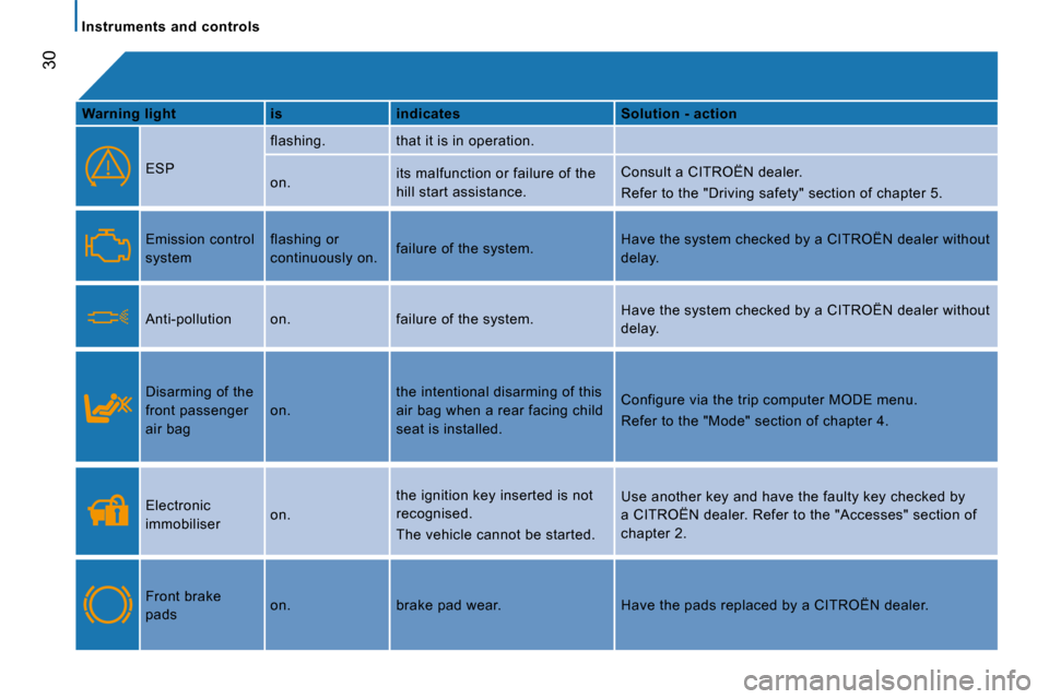 Citroen JUMPER 2008.5 2.G Owners Manual 30
Instruments  and  controls
ing lightWarning l  is  indicates  Solution - action  
   ESP 
 flashing.  that it is in operation.   
 on.  its malfunction or failure of the 
hill start assistance. 
  