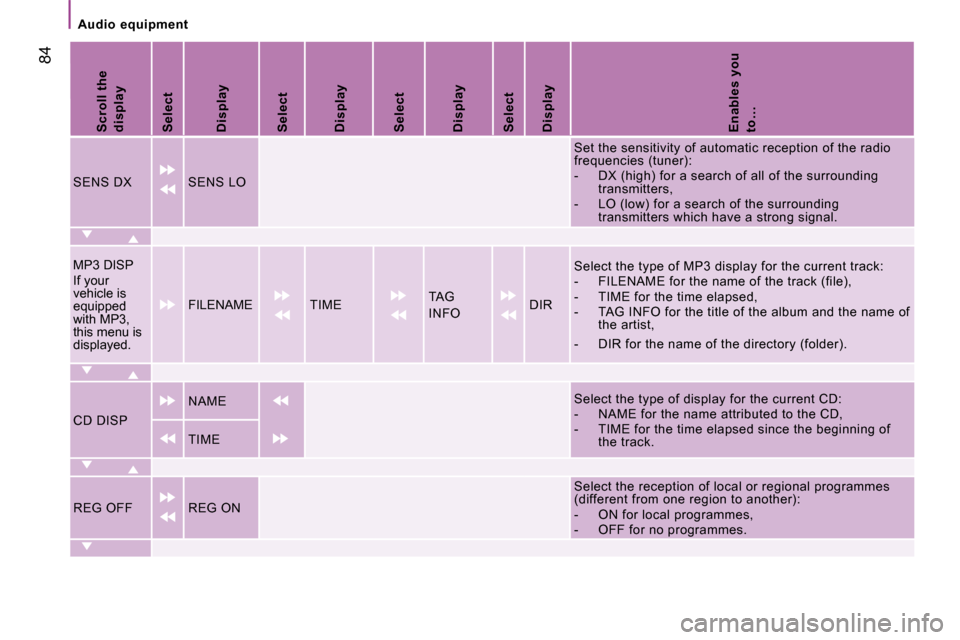 Citroen JUMPER 2008.5 2.G Owners Manual  84
   Audio  equipment   
  
Scroll the  
display   
  
Select   
  
Display   
  
Select   
  
Display   
  
Select   
  
Display   
  
Select   
  
Display   
  
Enables you 
to…   
 SENS DX    S