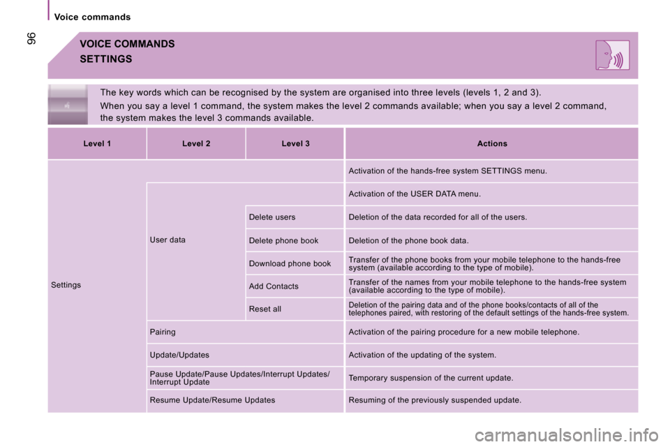 Citroen JUMPER 2008.5 2.G Owners Manual  96
  Voice  commands  
 VOICE COMMANDS 
 The key words which can be recognised by the system are organised into three levels (levels 1, 2 and 3). 
 When you say a level 1 command, the system makes t 