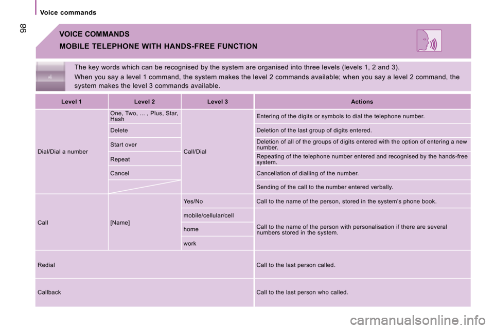 Citroen JUMPER 2008.5 2.G Owners Manual 98
Voice commands
The key words which can be recognised by the system are organised into three levels (levels 1, 2 and 3).
When you say a level 1 command, the system makes t he level 2 comman Citroen JUMPER 2008.5 2.G Owners Manual 98
Voice commands
The key words which can be recognised by the system are organised into three levels (levels 1, 2 and 3).
When you say a level 1 command, the system makes t he level 2 comman