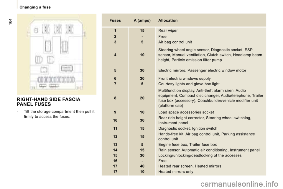 Citroen JUMPY 2008.5 2.G Owners Manual 164
   Changing  a  fuse   
 RIGHT-HAND SIDE FASCIA PANEL FUSES 
   -   Tilt the storage compartment then pull it firmly to access the fuses.      
Fuses         A (amps)       Allocation   
   
1    