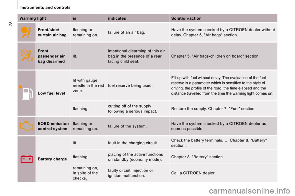 Citroen JUMPY 2008.5 2.G Owners Manual 28
   Instruments  and  controls   
  
Warning light       is      indicates      Solution-action  
     
Front/side/ 
curtain air bag    flashing or 
remaining on. 
 failure of an air bag.   Have the
