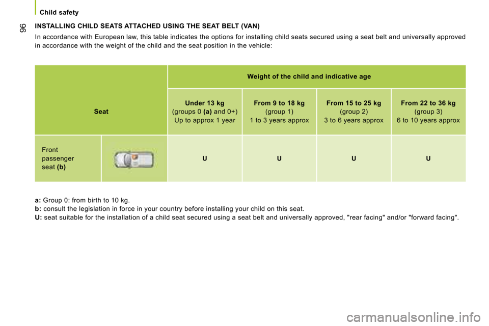 Citroen NEMO DAG 2008.5 1.G Owners Manual 96
Child safety
INSTALLING CHILD SEATS ATTACHED USING THE SEAT BELT (VAN)
In accordance with European law, this table indicates the options for installing child seats secured using a seat belt and u Citroen NEMO DAG 2008.5 1.G Owners Manual 96
Child safety
INSTALLING CHILD SEATS ATTACHED USING THE SEAT BELT (VAN)
In accordance with European law, this table indicates the options for installing child seats secured using a seat belt and u