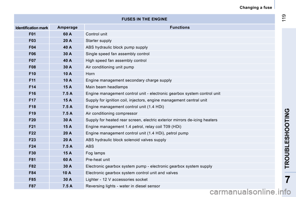 Citroen NEMO DAG 2008.5 1.G Owners Manual 119
7
TROUBLESHOOTING
   Changing a fuse   
  FUSES IN THE ENGINE 
  �I�d�e�n�t�i�ﬁ� �c�a�t�i�o�n� �m�a�r�k    
Amperage      
Functions   
 F01   60 A   Control unit 
 F03   20 A   Starter supply 
