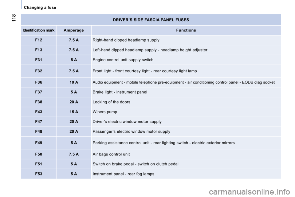 Citroen NEMO DAG 2008.5 1.G Owners Manual 118
   Changing a fuse   
  DRIVER’S SIDE FASCIA PANEL FUSES 
  
�I�d�e�n�t�i�ﬁ� �c�a�t�i�o�n� �m�a�r�k      Amperage      
Functions   
 F12   7.5 A   Right-hand dipped headlamp supply 
 F13   7.