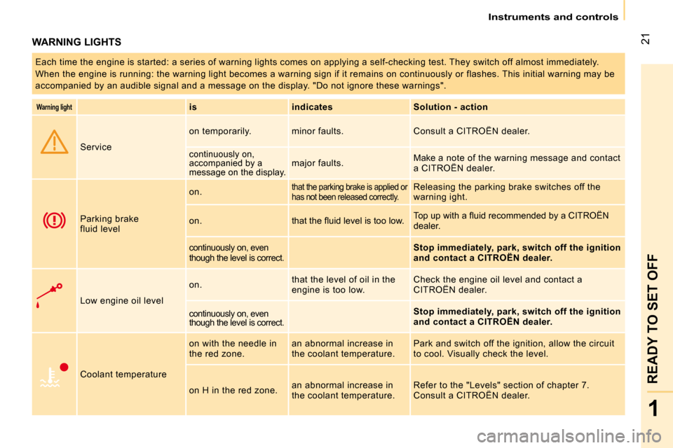 Citroen NEMO DAG 2008.5 1.G Owners Manual 21
1
READY TO SET OFF
 Instruments and controls 
 WARNING LIGHTS 
 Each time the engine is started: a series of warning lights comes on applying a self-checking test. T hey switch off almost immediate