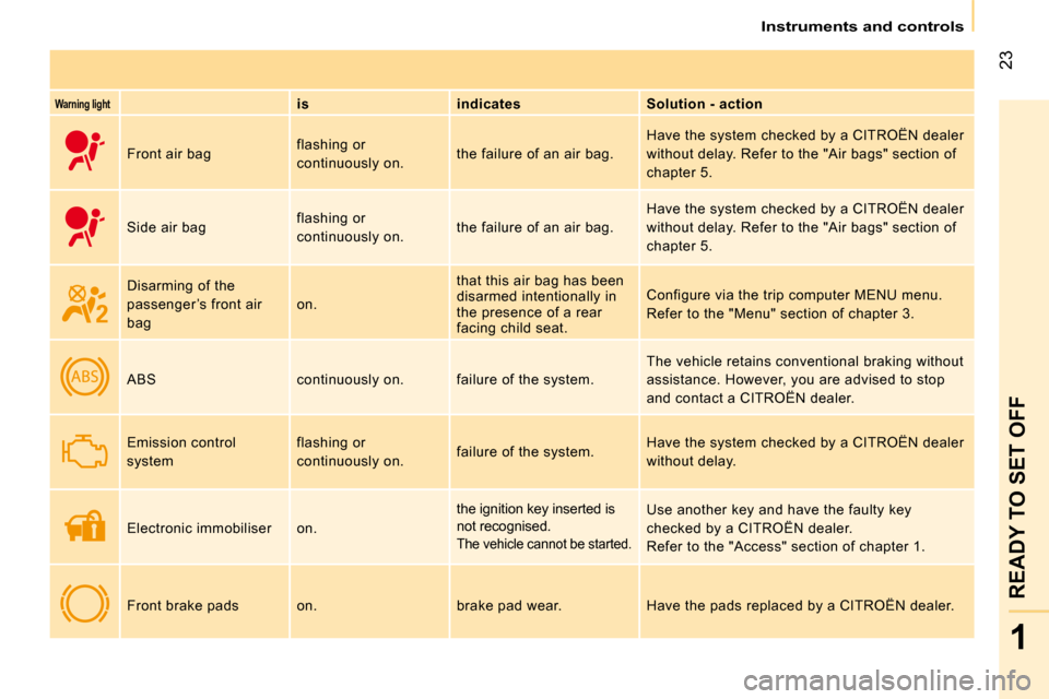 Citroen NEMO DAG 2008.5 1.G Owners Manual 23
1
READY TO SET OFF
 Instruments and controls 
Warning light  
is       indicates      Solution - action  
 Front air bag   flashing or  
continuously on.  the failure of an air bag.   Have the syst