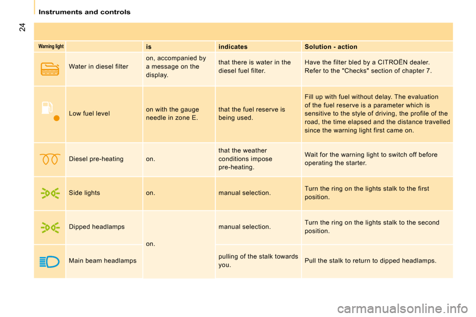 Citroen NEMO DAG 2008.5 1.G Owners Manual 24
 Instruments and controls 
  
Warning light     is     
indicates       Solution - action  
 Water in diesel filter   on, accompanied by  
a message on the 
display.    that there is water in the 
