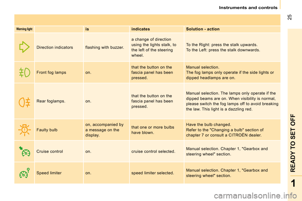Citroen NEMO DAG 2008.5 1.G Owners Manual 25
1
READY TO SET OFF
 Instruments and controls 
  
Warning light     
is       indicates      Solution - action  
 Direction indicators   flashing with buzzer.   a change of direction  
using the lig