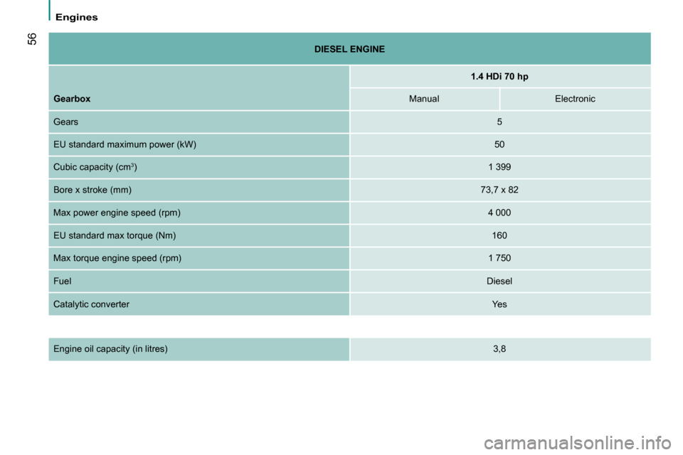 Citroen NEMO DAG 2008.5 1.G Owners Manual 56
   Engines   
  
DIESEL    
ENGINE   
  
1.4 HDi    70 hp
  
Gearbox   
ManualElectronic 
 Gears 5
 EU standard maximum power (kW) 50
 Cubic capacity (cm     3  
)  1 399
 Bore x stroke (mm) 73,7 x