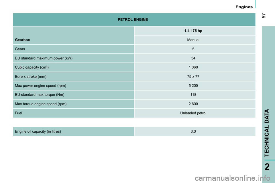 Citroen NEMO DAG 2008.5 1.G Owners Manual 57
2
   Engines   
TECHNICAL DATA
  
PETROL ENGINE   
  
1.4 l    75 hp
  
Gearbox     Manual 
 Gears 
5
 EU standard maximum power (kW) 54
 Cubic capacity (cm     3  
) 1 360
 Bore x stroke (mm) 75 x