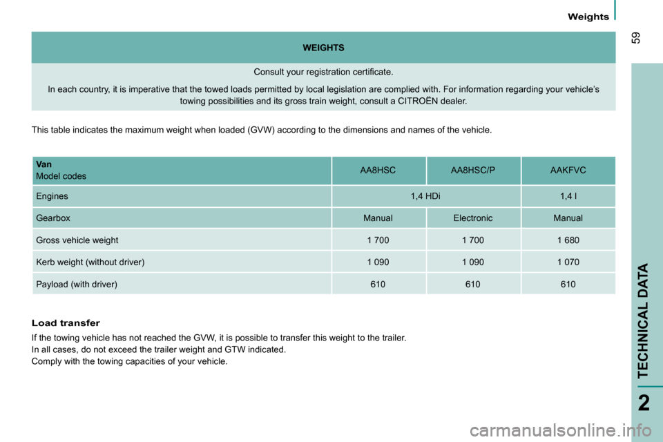 Citroen NEMO DAG 2008.5 1.G Repair Manual 59
2
   Weights       
TECHNICAL DATA
  
WEIGHTS   
� �C�o�n�s�u�l�t� �y�o�u�r� �r�e�g�i�s�t�r�a�t�i�o�n� �c�e�r�t�i�ﬁ� �c�a�t�e�.� 
   In each country, it is imperative that the towed loads p ermit