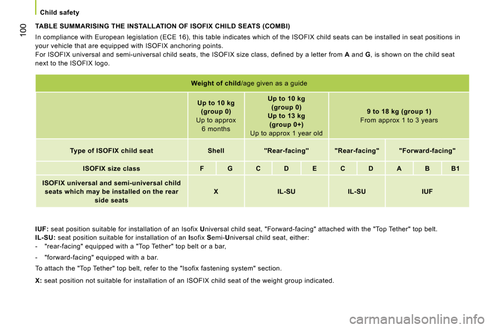 Citroen NEMO 2008.5 1.G Owners Manual 100
 Child safety 
 TABLE SUMMARISING THE INSTALLATION OF ISOFIX CHILD  SEATS (COMBI) 
 In compliance with European legislation (ECE 16), this table indicates which of the ISOFIX child seats can be in