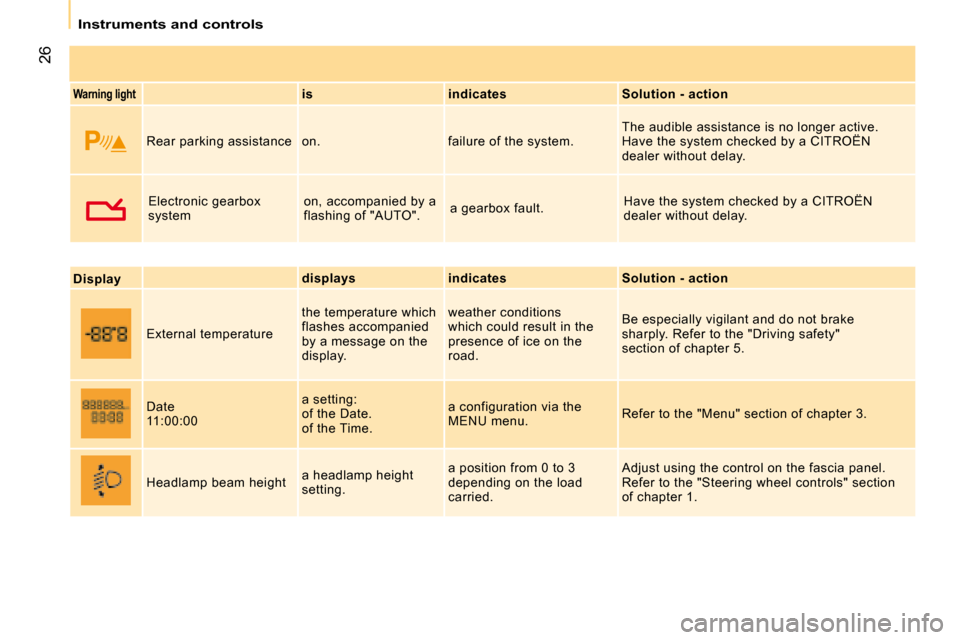 Citroen NEMO 2008.5 1.G Owners Manual 26
 Instruments and controls 
Warning lightis  indicates  Solution - action  
 Rear parking assistance  on.  failure of the system.  The audible assistance is no longer active.  Have the system checke