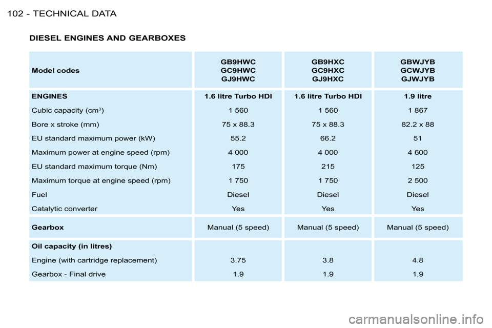 Citroen BERLINGO FIRST DAG 2008 1.G Owners Manual TECHNICAL DATA102 -  
Model codes       
GB9HWC     
 
GC9HWC     
 
GJ9HWC        
GB9HXC     
 
GC9HXC     
 
GJ9HXC        
GBWJYB     
 
GCWJYB   
 
GJWJYB      
  
ENGINES       
1.6 litre Turbo 