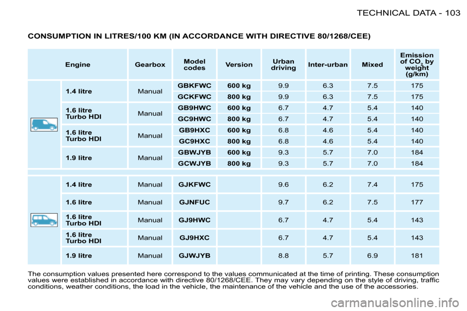 Citroen BERLINGO FIRST DAG 2008 1.G Owners Manual 103TECHNICAL DATA-
Engine Gearbox
Model
codes
Version
Urban
driving
Inter-urban Mixed
Emission
of CO 2 by
weight (g/km)
1.4 litre Ma Citroen BERLINGO FIRST DAG 2008 1.G Owners Manual 103TECHNICAL DATA-
Engine Gearbox
Model
codes
Version
Urban
driving
Inter-urban Mixed
Emission
of CO 2 by
weight (g/km)
1.4 litre Ma