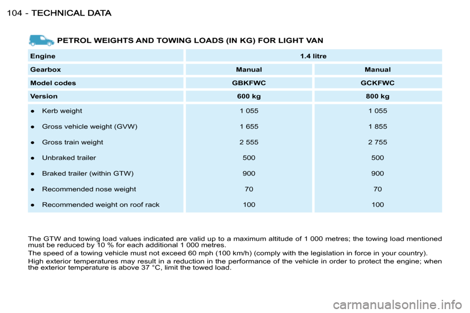 Citroen BERLINGO FIRST DAG 2008 1.G Owners Manual 104 -  
Engine       
1.4 litre    
  
Gearbox       
Manual         Manual   
  
Model codes       
GBKFWC         GCKFWC   
  
Version       
600 kg         800 kg   
� � � 