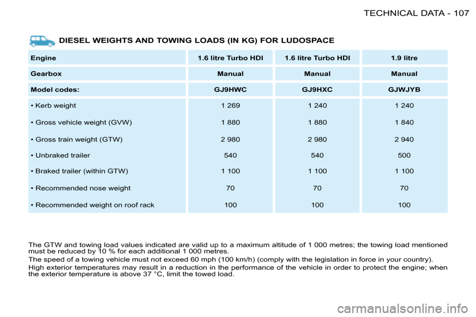 Citroen BERLINGO FIRST DAG 2008 1.G Owners Manual 107TECHNICAL DATA-
DIESEL WEIGHTS AND TOWING LOADS (IN KG) FOR LUDOSPACE
Engine 1.6 litre Turbo HDI
1.6 litre Turbo HDI1.9 litre
Gearbox Manual
ManualManual
Model codes:GJ9HWC GJ9HXC GJWJYB
�•� �K�e