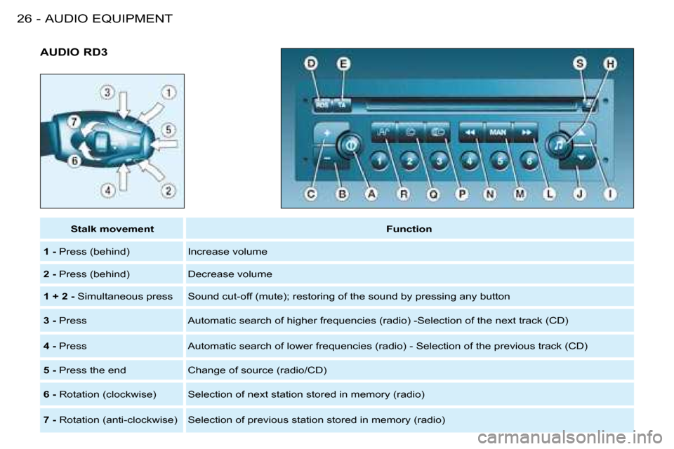 Citroen BERLINGO FIRST DAG 2008 1.G Owners Manual AUDIO EQUIPMENT26 -
AUDIO RD3
Stalk movementFunction
1  -  Press (behind) Increase volume
2  -  Press (behind) Decrease volume
1 + 2  -  Simultaneous press Sound cut-off (mute); restoring of the sound