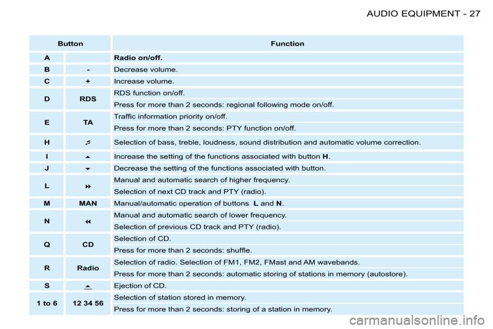 Citroen BERLINGO FIRST DAG 2008 1.G Owners Manual 27AUDIO EQUIPMENT-
Button Function
A Radio on/off.
B - Decrease volume.
C + Increase volume.
D RDS RDS function on/off. 
Press for more than 2 seconds: regional following mode on/off.
E TA �T�r�a�f��