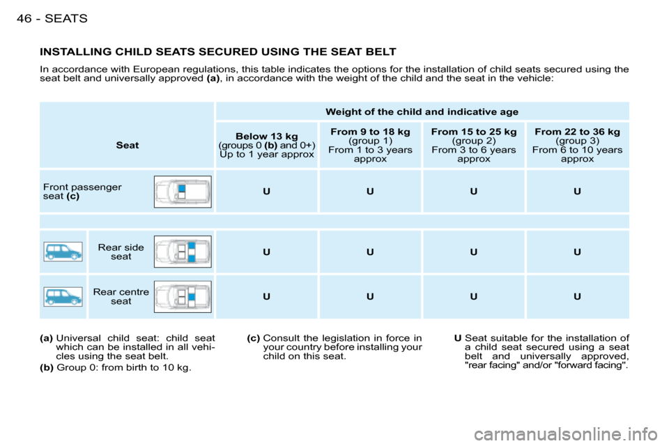 Citroen BERLINGO FIRST DAG 2008 1.G Service Manual SEATS46 -
INSTALLING CHILD SEATS SECURED USING THE SEAT BELT
In accordance with European regulations, this table indicates the options for the installation of child seats secured using the
seat be Citroen BERLINGO FIRST DAG 2008 1.G Service Manual SEATS46 -
INSTALLING CHILD SEATS SECURED USING THE SEAT BELT
In accordance with European regulations, this table indicates the options for the installation of child seats secured using the
seat be