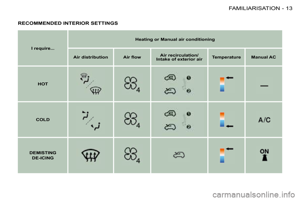 Citroen BERLINGO FIRST DAG 2008 1.G Owners Manual 13FAMILIARISATION-
 RECOMMENDED INTERIOR SETTINGS 
  
I require...      
Heating or Manual air conditioning   
  
Air distribution      �A�i�r� �ﬂ� �o�w      
Air recirculation/
Intake of exterior a