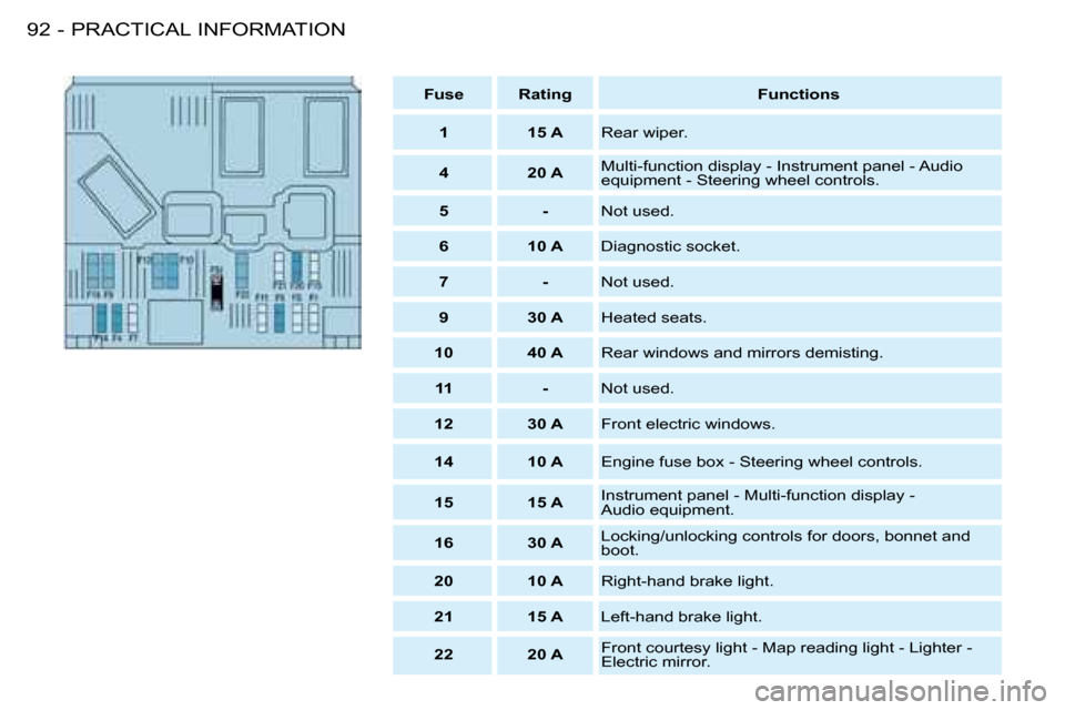 Citroen BERLINGO FIRST DAG 2008 1.G Owners Manual PRACTICAL INFORMATION92 -   
Fuse         Rating        Functions   
   
1         15 A     Rear wiper. 
   
4         �2�0� �A    � �M�u�l�t�i�-�f�u�n�c�t�i�o�n� �d�i�s�p�l�a�y� �-� �I�n�s�t�r�u�m�e�